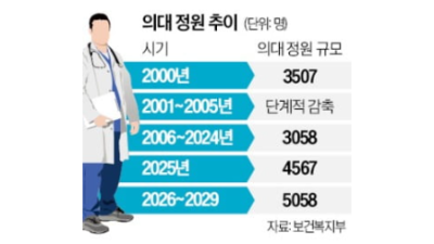[한국경제] 의대 증원 '쐐기' 박은 정부…내년 1509명 더 뽑는다